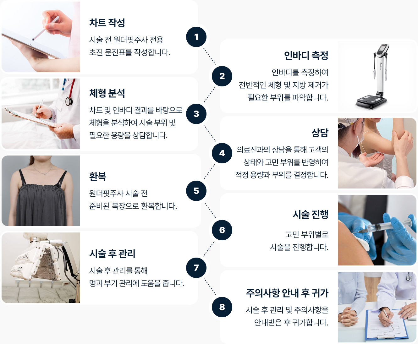 원더핏주사(바디) 지방분해주사 시술과정 차트작성 인바디측정 체형분석 상담 환복 시술진행 시술후관리 주의사항안내 후 귀가