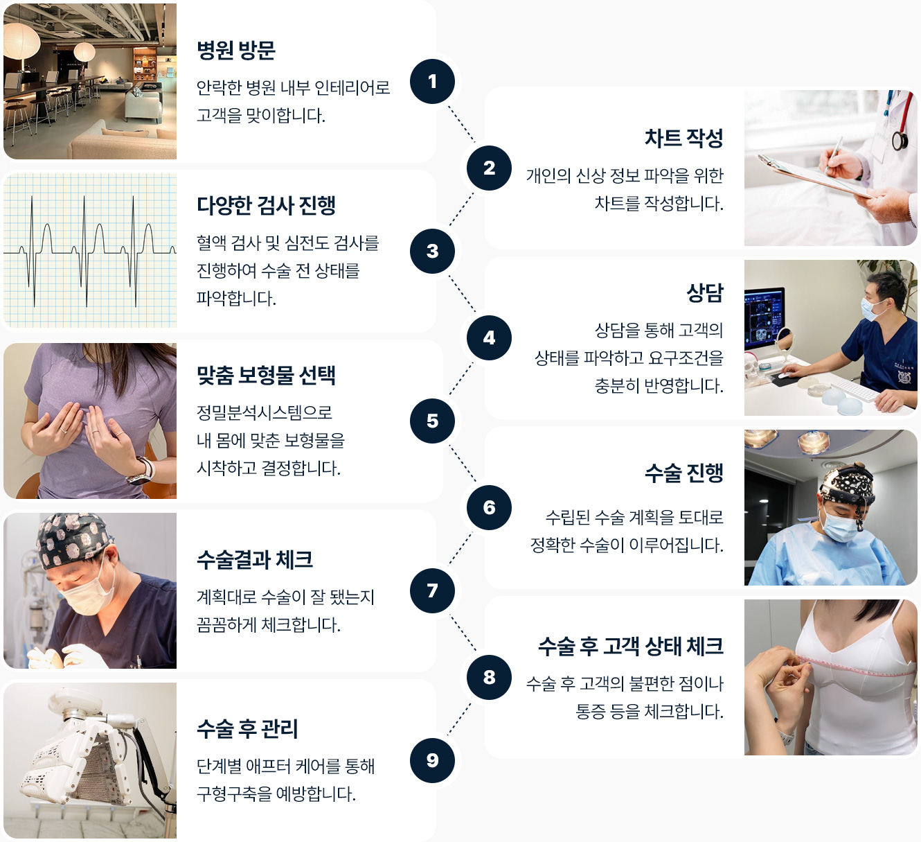 가슴확대 수술 과정 병원방문 차트작성 다양한 검사 진행 상담 맞춤 보형물 선택 수술진행 수술결과체크 고객상태 체크 수술후 관리
