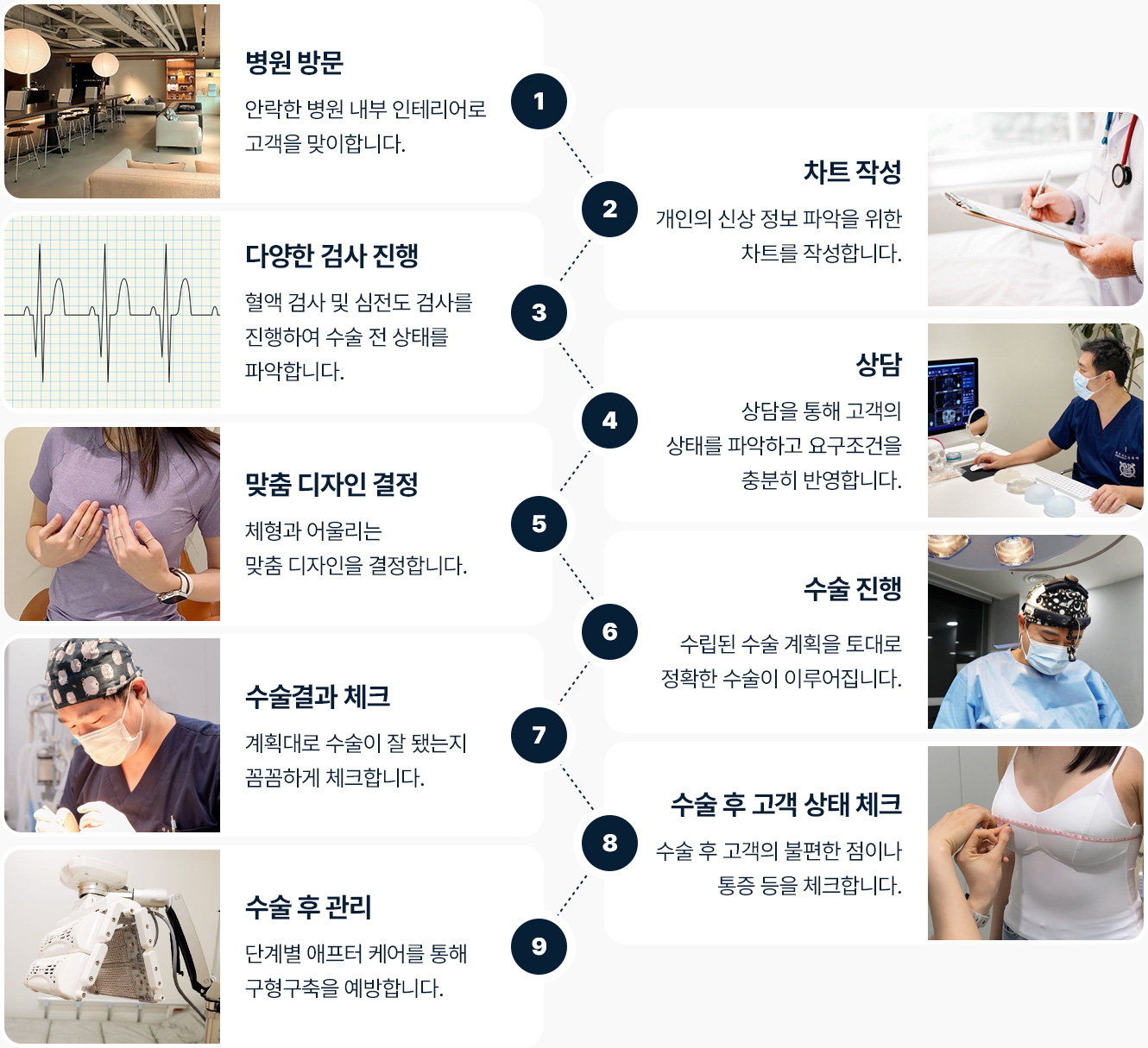 가슴확대 수술 과정 병원방문 차트작성 다양한 검사 진행 상담 맞춤 보형물 선택 수술진행 수술결과체크 고객상태 체크 수술후 관리