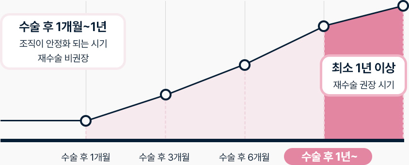 코재수술 시기 수술후 1개월부터 1년 조직이 안정화되는 시기 재수술 비권장 최소 1년이상 재수술 권장시기