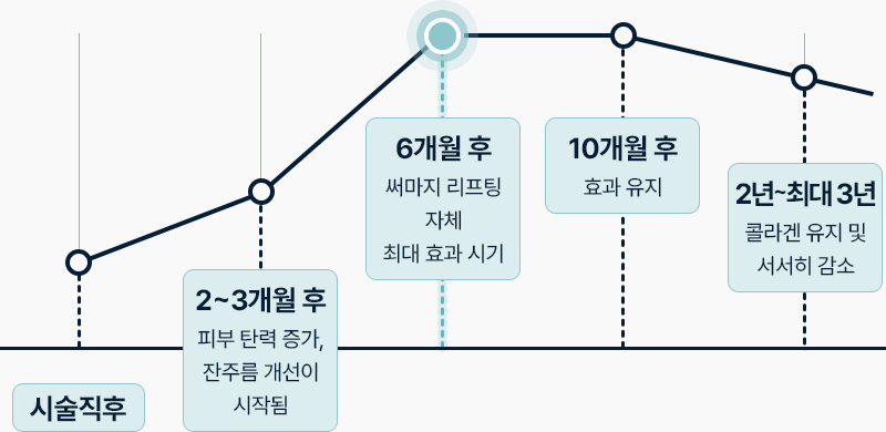 써마지 FLX 탄력개선 유지기간 2개월 3개월 후 피부탄력 증가 잔주름 개선이 시작 6개월 후 써마지 리프팅 최대효과 시기 10개월 후 효과유지 2년 최대 3년 콜라겐 유지 및 서서히 감소