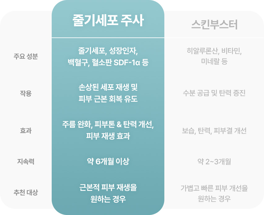 원더풀 줄기세포 주요성분 줄기세포 성장인자 백혈구 혈소판 SDF-1α 손상된 세포재생 및 피부 근복회복 유도 주름완화, 피부톤과 탄력개선 피부재생효과 약6개월이상지속력
